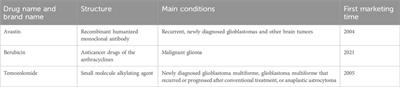 Characteristics of adverse reactions of three anti-glioma drugs in WHO-VigiAccess